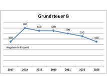 Bild vergr&ouml;&szlig;ern: Grundsteuer_B_2018_2023