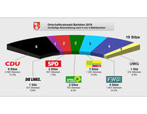 Bild vergr&ouml;&szlig;ern: Kommunalwahl_2019_Ortschaftsrat_Barleben