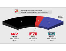 Bild vergr&ouml;&szlig;ern: Kommunalwahl_2019_Ortschaftsrat_Ebendorf