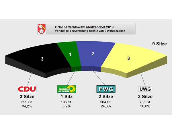Kommunalwahl_2019_Ortschaftsrat_Meitzendorf