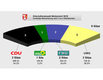Bild vergr&ouml;&szlig;ern: Kommunalwahl_2019_Ortschaftsrat_Meitzendorf