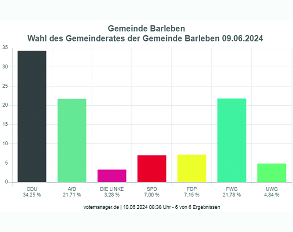 Wahlen 2024 Balken  Prozent