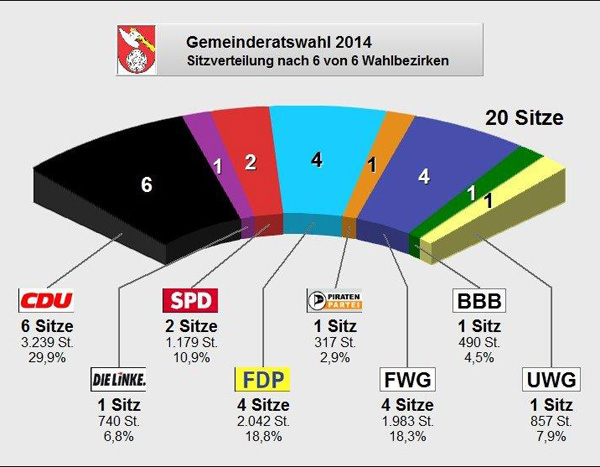 Wahlergebnisse_Barleben_Kommunalwahl_2014