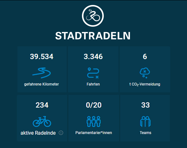 Endspurt beim Stadtradeln